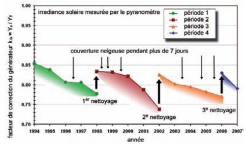 graphique des pertes photovoltaique